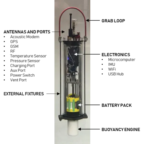 the internal components of a µFloat 